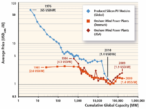 Chart of photovoltaic capacity vs. price